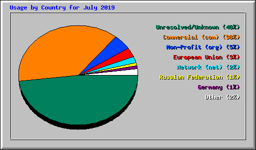 Usage by Country for July 2019