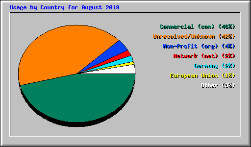 Usage by Country for August 2019