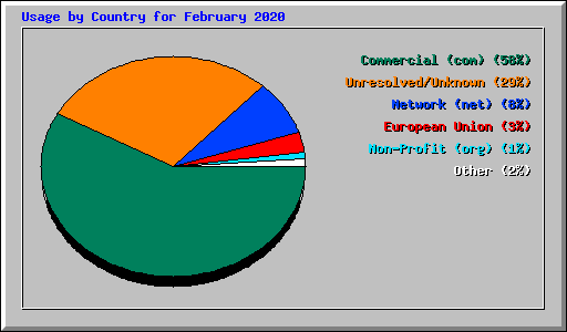 Usage by Country for February 2020