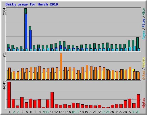 Daily usage for March 2019