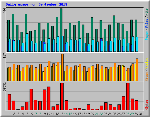 Daily usage for September 2019