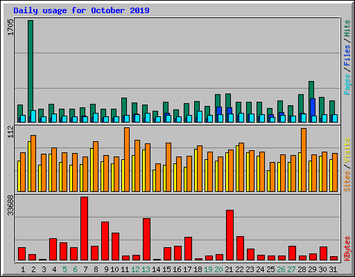 Daily usage for October 2019