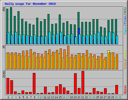 Daily usage for November 2019