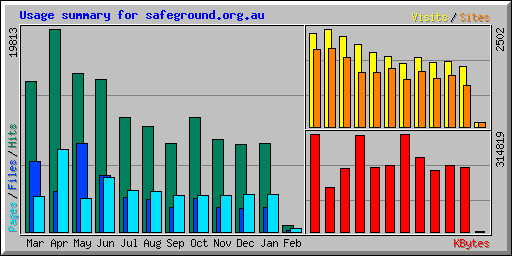 Usage summary for safeground.org.au